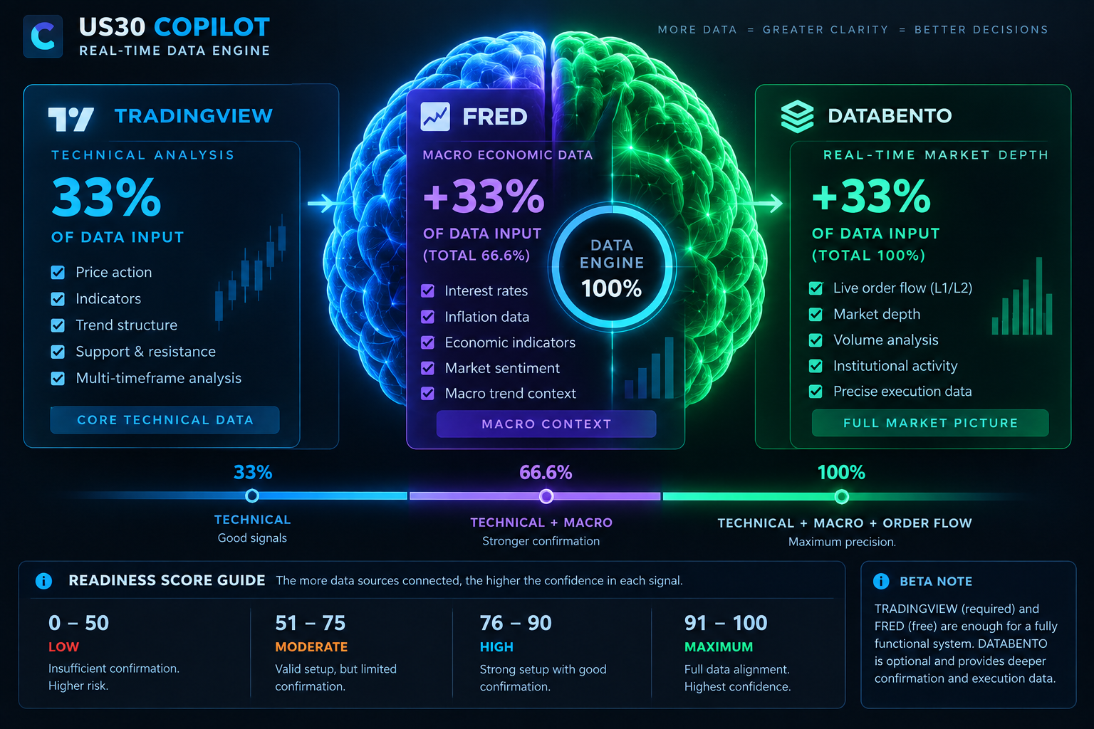 US30 Copilot data brain
